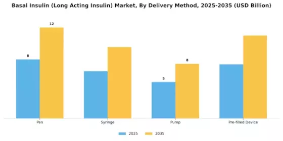 Basal Insulin (Long Acting Insulin) Market Segment Image 0