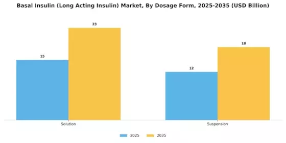 Basal Insulin (Long Acting Insulin) Market Segment Image 1