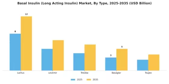 Basal Insulin (Long Acting Insulin) Market Segment Image 3