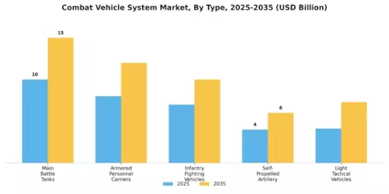 Combat Vehicle System Market Segment Image 3