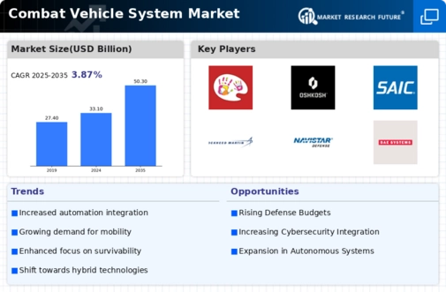 Combat Vehicle System Market Infographic