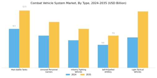 Combat Vehicle System Market Segment Image 0