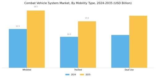 Combat Vehicle System Market Segment Image 1