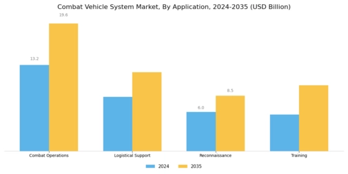 Combat Vehicle System Market Segment Image 2