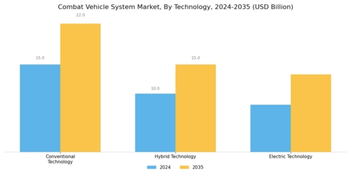 Combat Vehicle System Market Segment Image 3