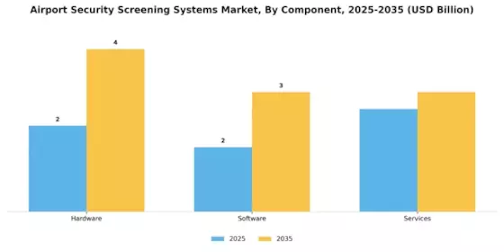 Airport Security Screening Systems Market Segment Image 1