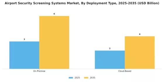 Airport Security Screening Systems Market Segment Image 2