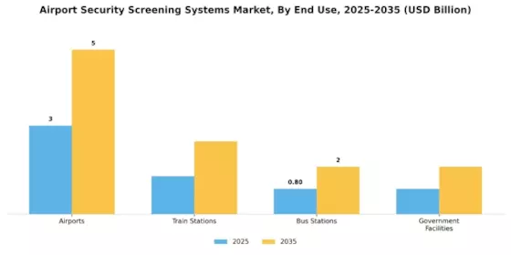 Airport Security Screening Systems Market Segment Image 3