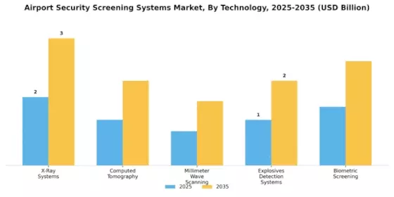 Airport Security Screening Systems Market Segment Image 4