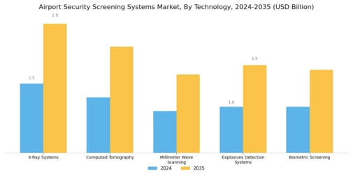 Airport Security Screening Systems Market Segment Image 0