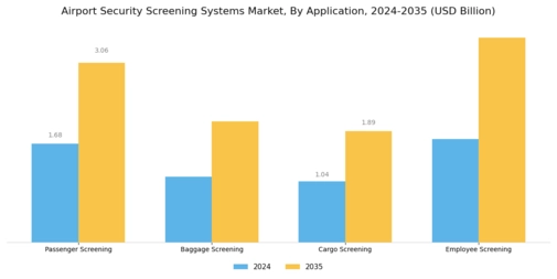 Airport Security Screening Systems Market Segment Image 1