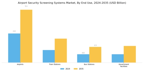 Airport Security Screening Systems Market Segment Image 2