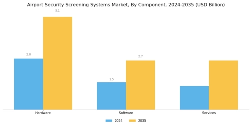 Airport Security Screening Systems Market Segment Image 3