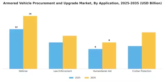 Armored Vehicle Procurement Upgrade Market Segment Image 0