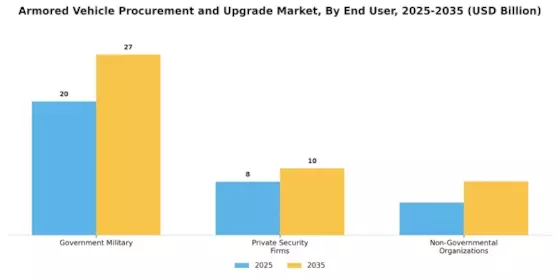 Armored Vehicle Procurement Upgrade Market Segment Image 1