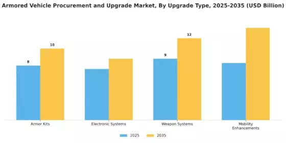 Armored Vehicle Procurement Upgrade Market Segment Image 2