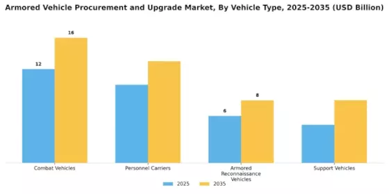 Armored Vehicle Procurement Upgrade Market Segment Image 3