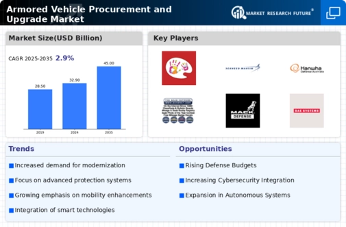 Armored Vehicle Procurement Upgrade Market Infographic