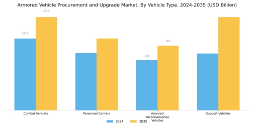 Armored Vehicle Procurement Upgrade Market Segment Image 1