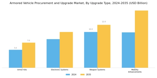 Armored Vehicle Procurement Upgrade Market Segment Image 2