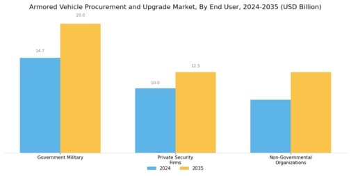 Armored Vehicle Procurement Upgrade Market Segment Image 3