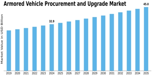 Armored Vehicle Procurement Upgrade Market Size