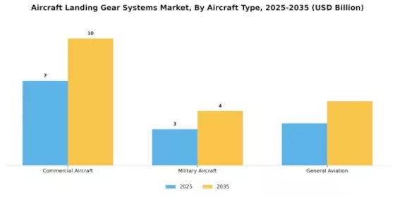 Aircraft Landing Gear Systems Market Segment Image 0