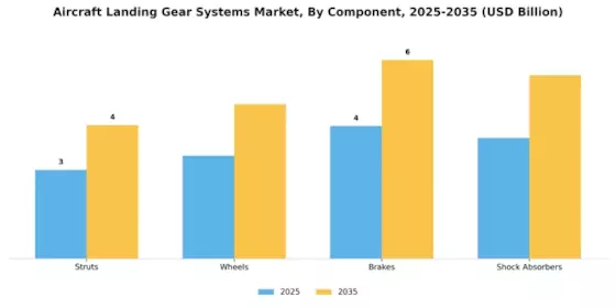 Aircraft Landing Gear Systems Market Segment Image 1
