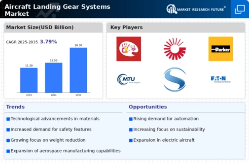 Aircraft Landing Gear Systems Market Infographic