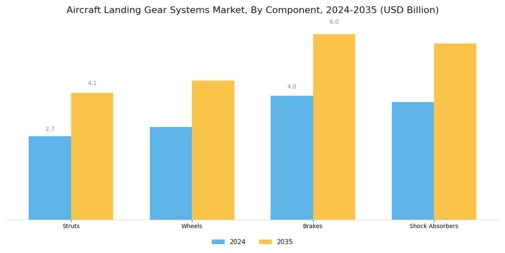 Aircraft Landing Gear Systems Market Segment Image 2