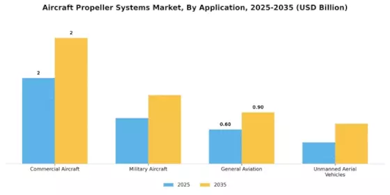 Aircraft Propeller Systems Market Segment Image 0