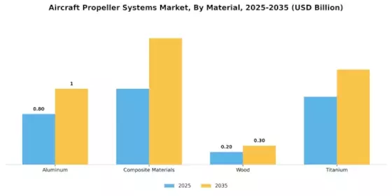 Aircraft Propeller Systems Market Segment Image 1