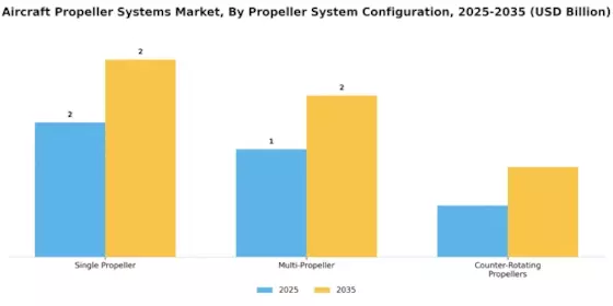 Aircraft Propeller Systems Market Segment Image 2