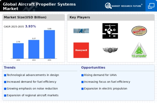 Aircraft Propeller Systems Market Infographic