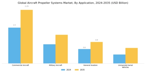 Aircraft Propeller Systems Market Segment Image 0