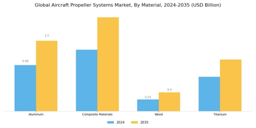 Aircraft Propeller Systems Market Segment Image 2