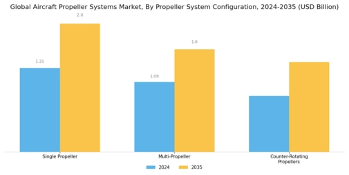 Aircraft Propeller Systems Market Segment Image 3