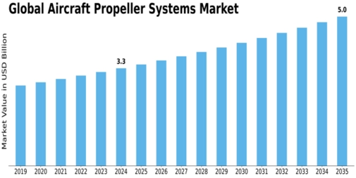 Aircraft Propeller Systems Market Size