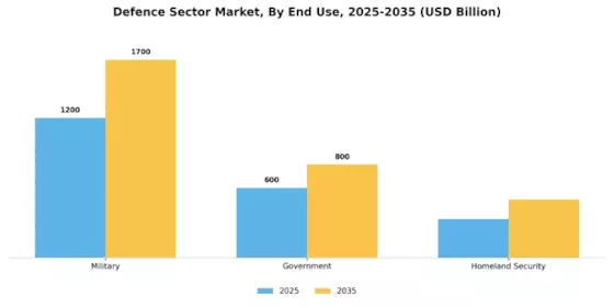 Defence Sector Market Segment Image 1