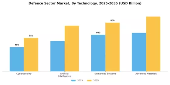 Defence Sector Market Segment Image 3