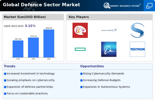 Defence Sector Market Infographic