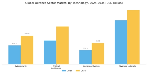Defence Sector Market Segment Image 0