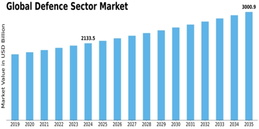 Defence Sector Market Size
