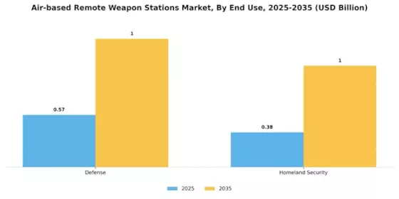 Air Based Remote Weapon Stations Market Segment Image 1