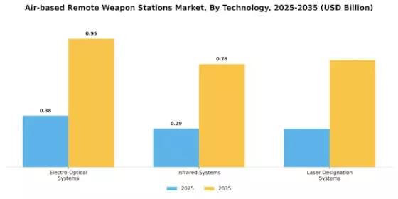 Air Based Remote Weapon Stations Market Segment Image 3
