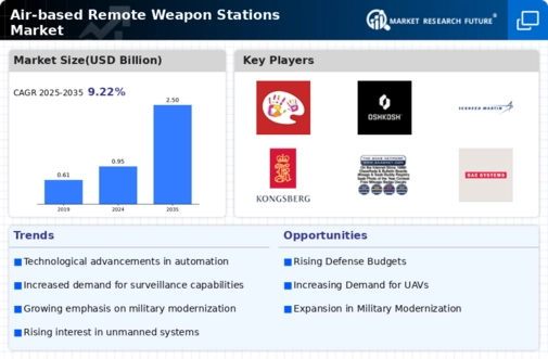 Air Based Remote Weapon Stations Market Infographic