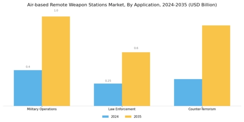 Air Based Remote Weapon Stations Market Segment Image 0