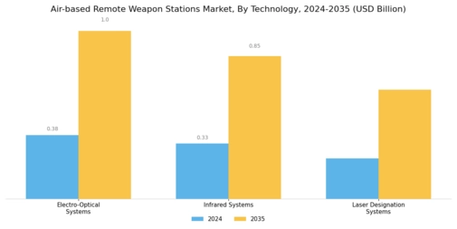 Air Based Remote Weapon Stations Market Segment Image 1