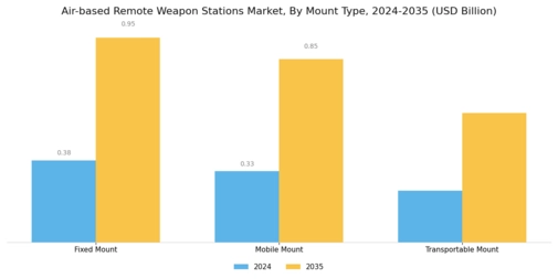 Air Based Remote Weapon Stations Market Segment Image 2