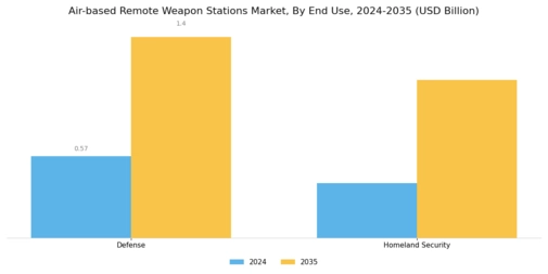 Air Based Remote Weapon Stations Market Segment Image 3